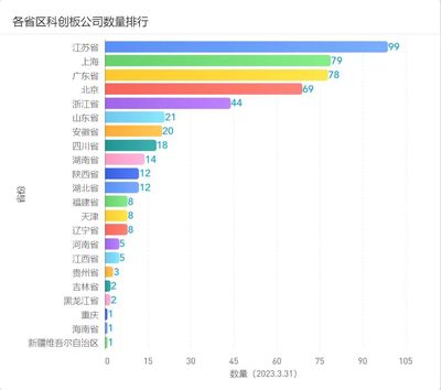 2023年3月江蘇資本市場發展報告:市值榜、城市榜、后備企業數量