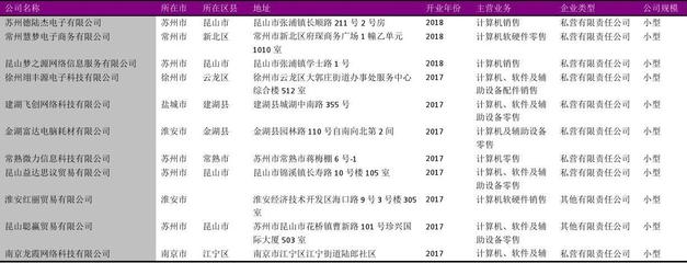江蘇省計算機、軟件及輔助設備零售行業企業名錄2018版6576家